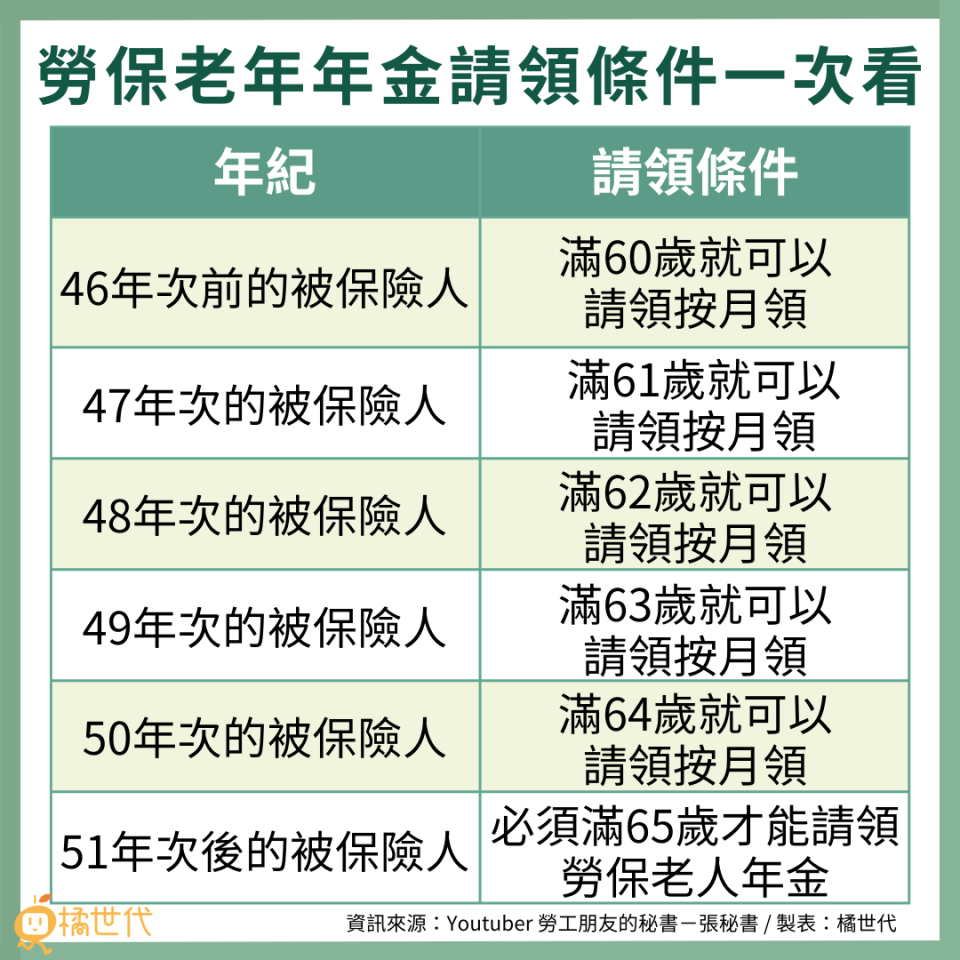 勞保老年年金的請領年紀如何規定？（資料來源：Youtuber 勞工朋友的秘書－張秘書 / 製表：橘世代）