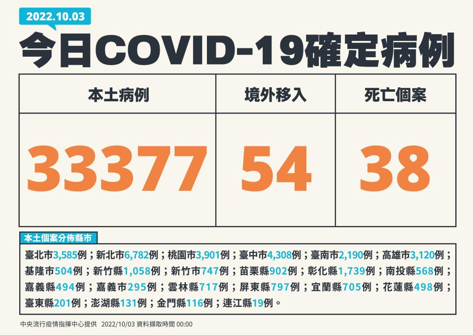 3日公布國內新增33,431例COVID-19確定病例，其中有33,377例本土個案。（指揮中心提供）