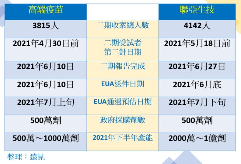 聯亞、高端新冠疫苗期程比較。蔣濬浩整理、林讓均製圖。