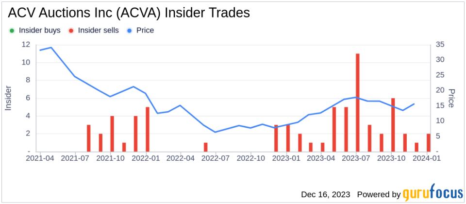 Insider Sell: CEO George Chamoun Sells 443,776 Shares of ACV Auctions Inc (ACVA)