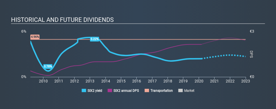 XTRA:SIX2 Historical Dividend Yield, February 25th 2020