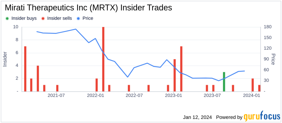 Insider Sell: EVP, Chief Commercial Officer Benjamin Hickey Sells Shares of Mirati Therapeutics Inc