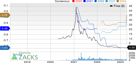 Skillz Inc. Price and Consensus