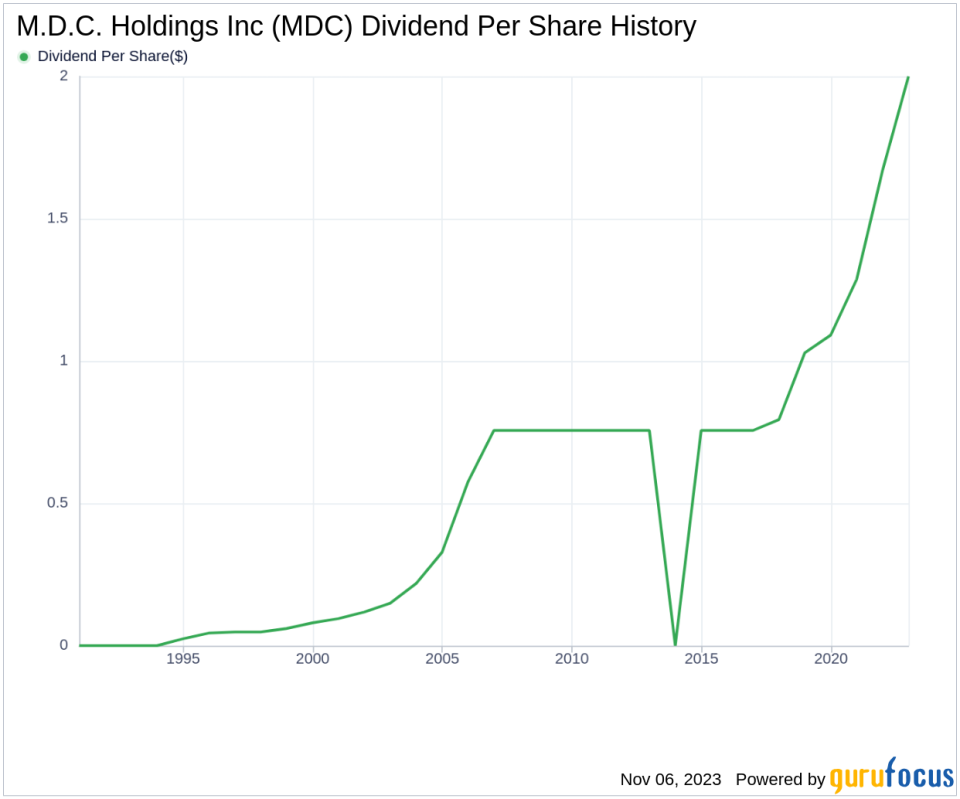 M.D.C. Holdings Inc's Dividend Analysis