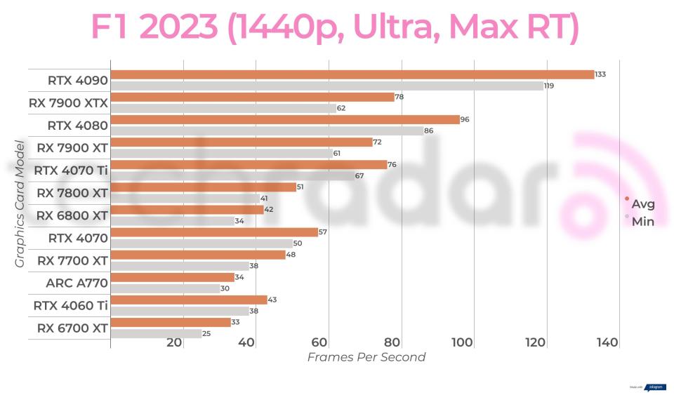 Ray-traced gaming benchmark results for the Intel Arc A770