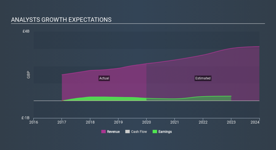 ISE:FLTR Past and Future Earnings, February 29th 2020