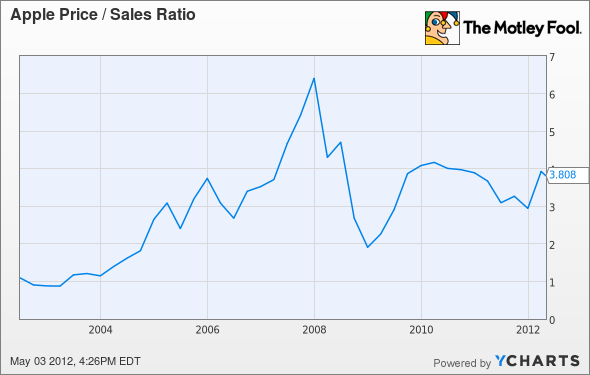 AAPL Price / Sales Ratio Chart