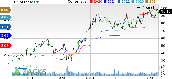 The Ensign Group, Inc. Price, Consensus and EPS Surprise