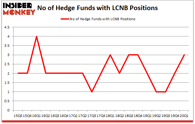 Is LCNB A Good Stock To Buy?