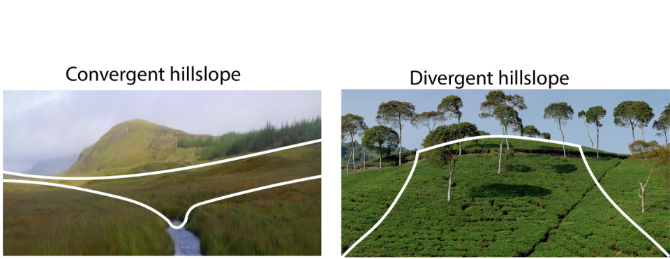 <span class="caption">Two common types of hillslopes are convergent (at left), which are narrower at the bottom, and divergent (at right), which are wider at the bottom. Our research focused on divergent hillslopes.</span>