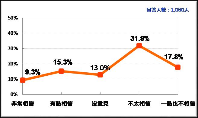 台灣人相不相信蔡英文總統博士論文有問題？   圖：台灣民意基金會/提供