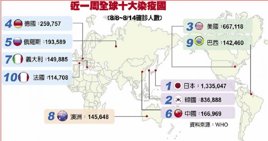 近一周全球十大染疫國。（圖／工商時報提供）