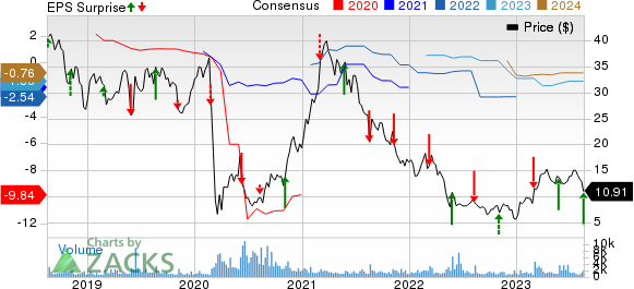 Red Robin Gourmet Burgers, Inc. Price, Consensus and EPS Surprise