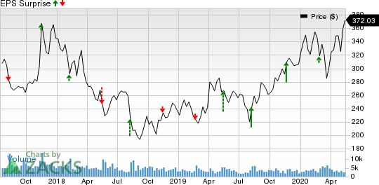 NetEase, Inc. Price and EPS Surprise