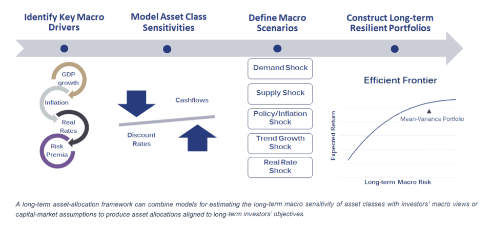 A toolkit for long-horizon asset allocation.