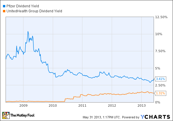 PFE Dividend Yield Chart
