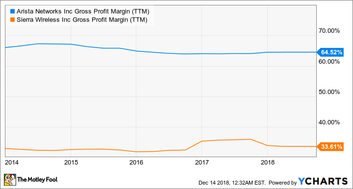 ANET Gross Profit Margin (TTM) Chart