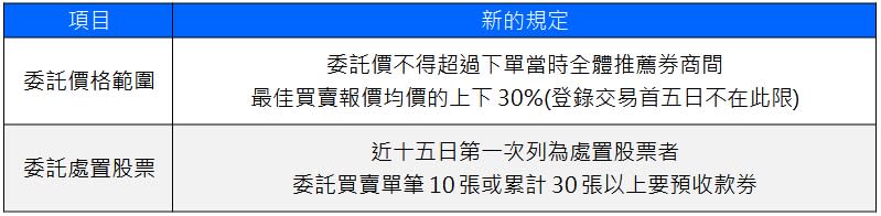 表１、興櫃委託新規對照表