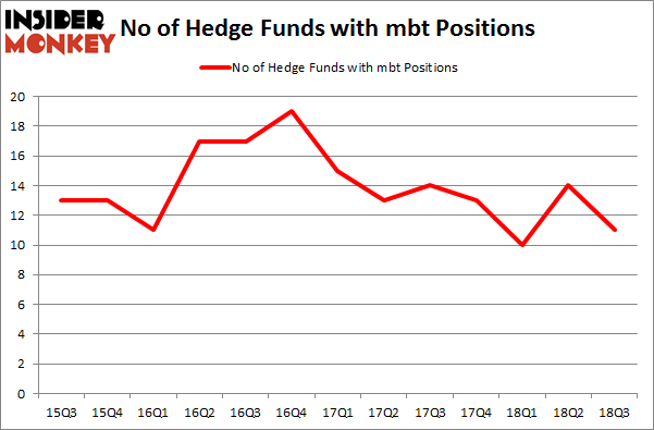 No of Hedge Funds with MBT Positions