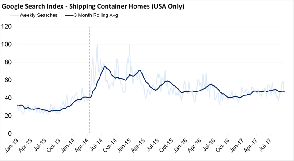 El gráfico muestra la evolución del interés por las casas contenedores según las búsqueda de Google.