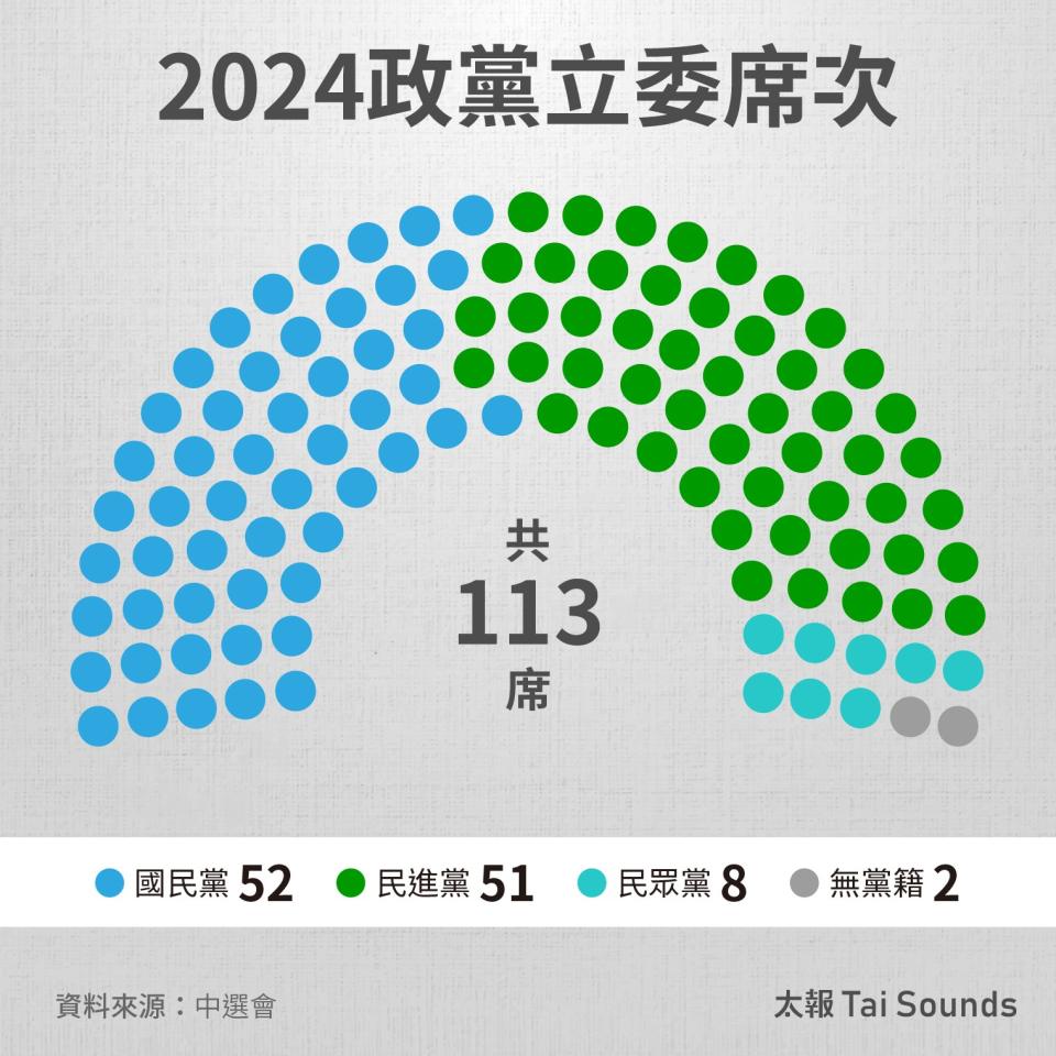 2024政黨立委席次，總計113席，藍52席、綠51席、白8席以及無黨2席。