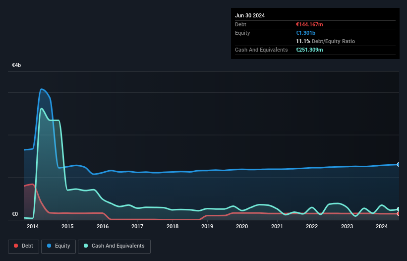 XTRA:RHK Debt to Equity as at Aug 2024