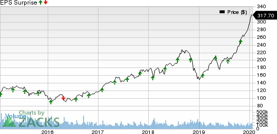 Apple Inc. Price and EPS Surprise