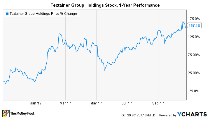 TGH Chart