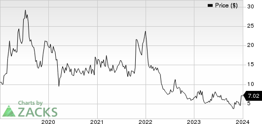 MeiraGTx Holdings PLC Price