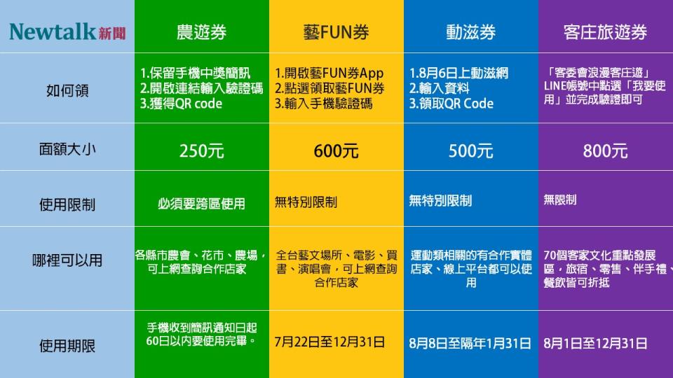 農遊券、藝FUN券、動滋券、客庄券懶人包   圖：楊紫希/整理