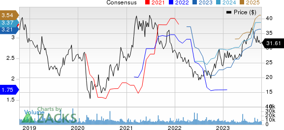 Urban Outfitters, Inc. Price and Consensus