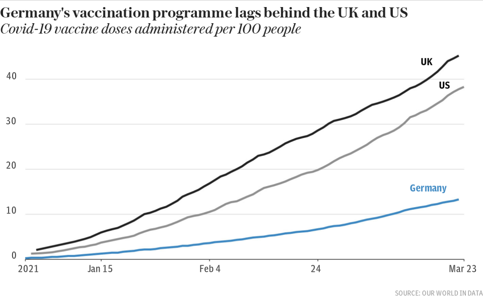 Germany's vaccination programme lags behind the UK and US