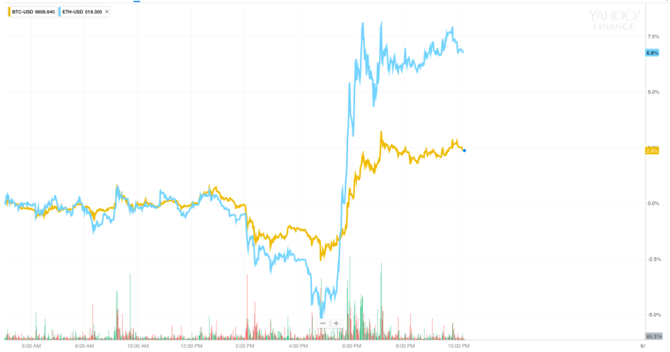 The price of both bitcoin and ether rose sharply on Thursday after an SEC official said neither coin is a security. (Source: Yahoo Finance)