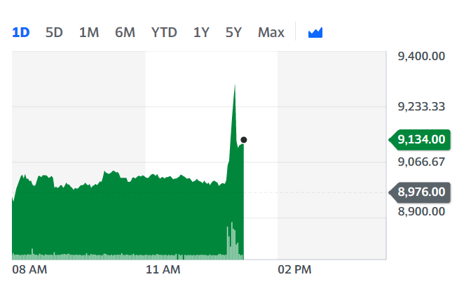 LSE Group's stock ticked up Wednesday afternoon. Chart: Yahoo Finance