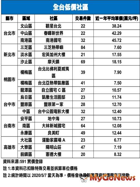 ▲全臺低價社區(資料來源:591實價登錄)