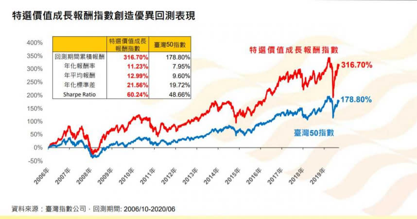 依臺灣指數公司的回測資料，新發行的兩檔ETN累積報酬率都優於0050。（圖／翻攝統一綜合證券）