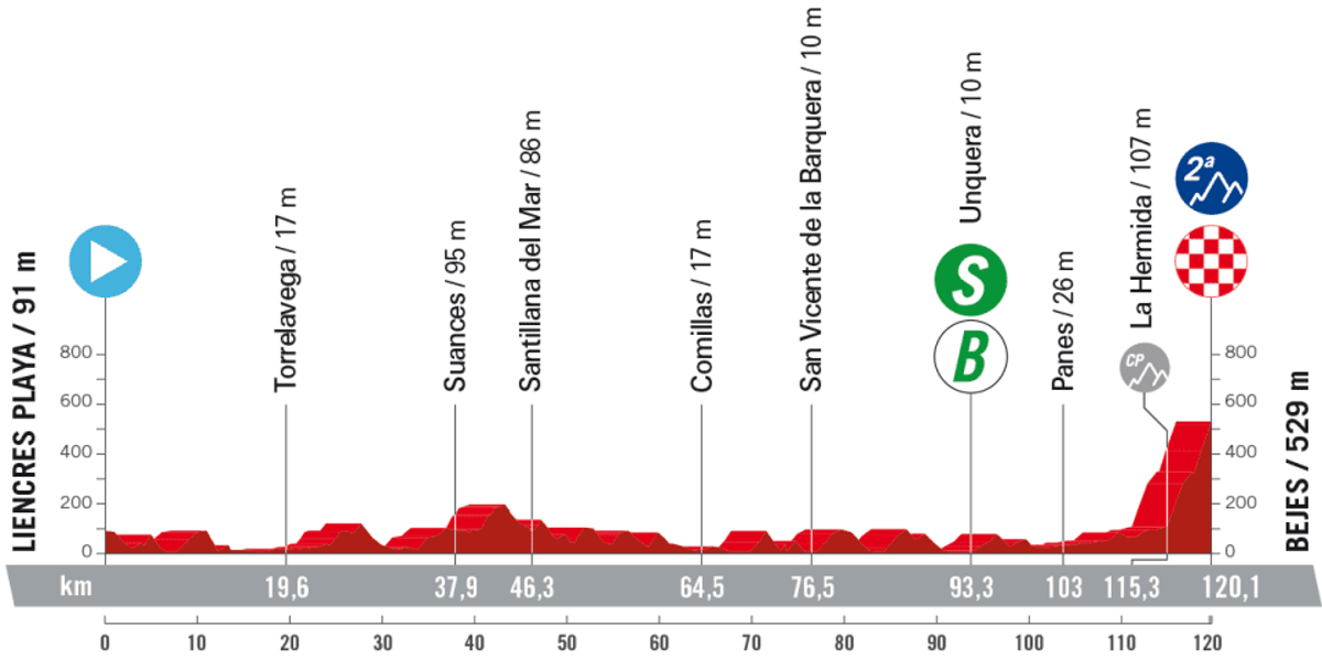 La Vuelta a Espana 2023 – stage 16 profile (LaVuelta)