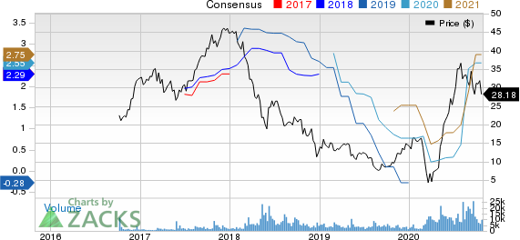 Camping World Holdings Inc. Price and Consensus