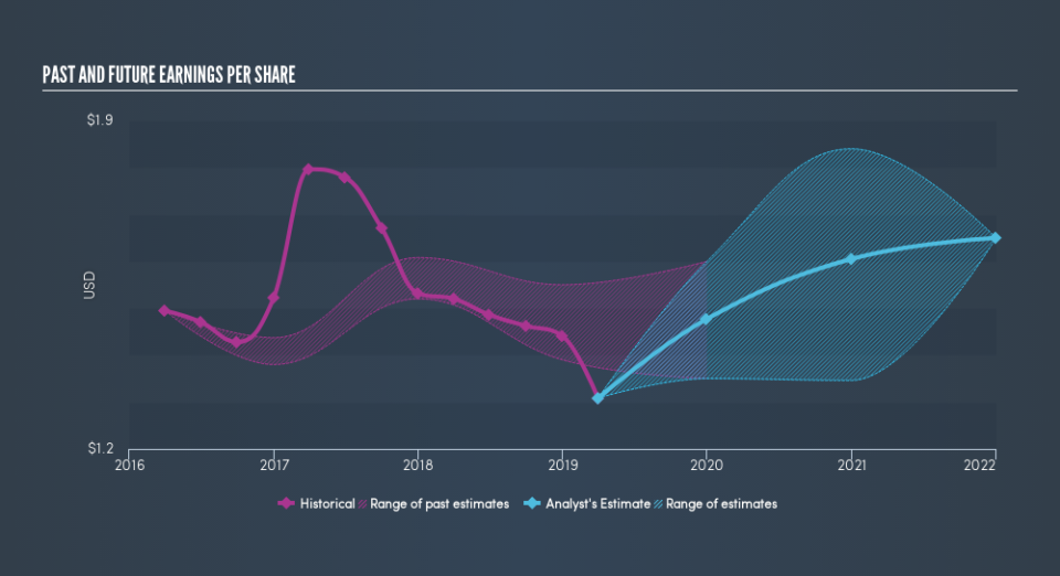 NYSE:STWD Past and Future Earnings, May 24th 2019