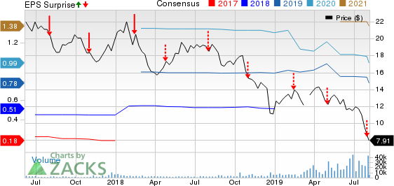 Antero Midstrm Price, Consensus and EPS Surprise