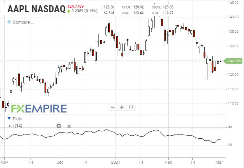 Relative Strength Index