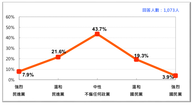 圖 8:台灣的政黨認同(2018/6)。（台灣民意基金會提供）