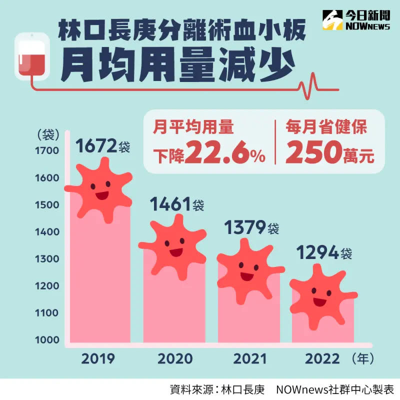 ▲林口長庚醫院2020年實施單袋分離術血小板政策，建議醫師每次輸用一袋分離術血小板。實施後每月平均用量下降2成外，每月平均為健保省下250萬元。（製表／NOWnews社群中心）