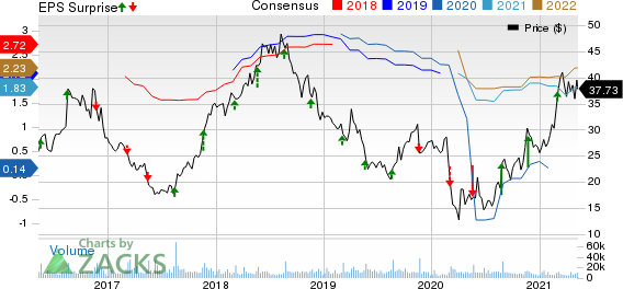 Urban Outfitters, Inc. Price, Consensus and EPS Surprise