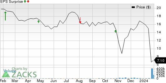 Spirit Airlines, Inc. Price and EPS Surprise