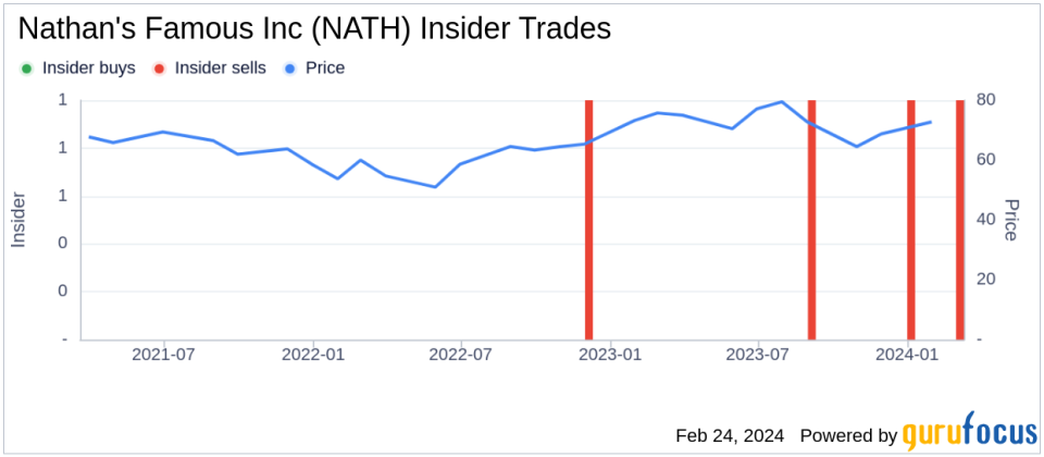 Director Brian Genson Sells 1,500 Shares of Nathan's Famous Inc