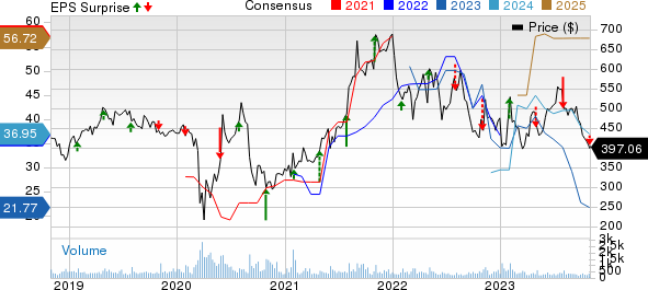 Credit Acceptance Corporation Price, Consensus and EPS Surprise