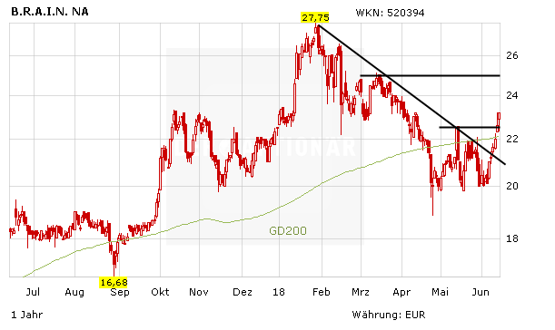 Innovativer Biotech-Konzern: BRAIN Aktie startet wieder durch