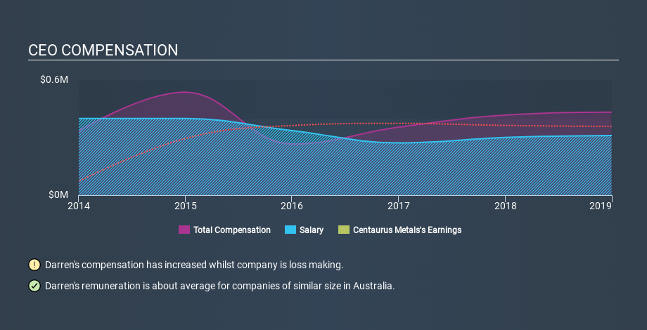 ASX:CTM CEO Compensation, March 9th 2020