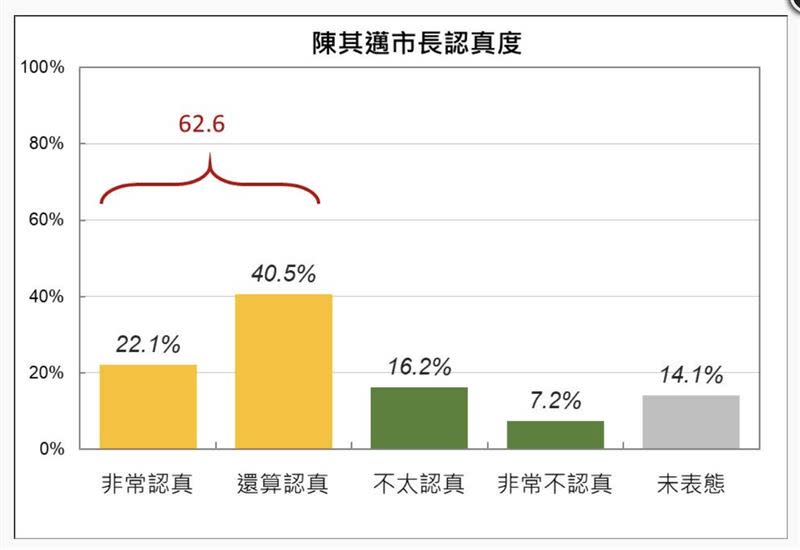 民調顯示，陳其邁滿意度及高雄市民光榮感均向上提升（圖／高雄市政府提供）